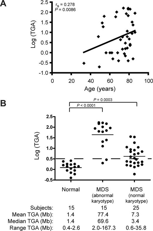 Figure 3. Impact of age on total genomic alteration (TGA) in CD34+ cells of lower-risk MDS patients. (A) Scatter-plot of age at diagnosis versus log (TGA). An increase in TGA is observed with increasing age in MDS patients (n = 44). (B) Distribution of TGA in CD34+ cells from normal controls (n = 15), MDS patients with an abnormal karyotype (n = 15), and MDS patients with a normal karyotype (n = 25). The dashed line represents a TGA of 3 Mb.