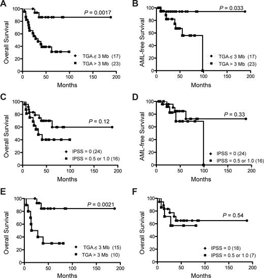 Figure 4. Overall survival of lower-risk MDS patients predicted by total genomic alterations (TGA). Overall (A,C,E,F) and AML-free (B,D) survival was determined when patients were stratified by TGA (A,B,E) or IPSS score (C,D,F). Overall survival and AML-free survival of all patients (n = 40) as stratified by TGA (A,B) and IPSS score (C,D). Overall survival of patients with normal karyotype (n = 25) as stratified by TGA (E) and IPSS (F). Numbers in parentheses represent the number of patients in each group.
