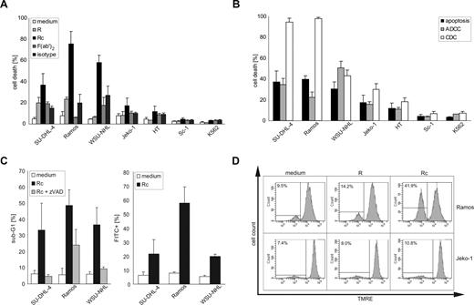 Figure 1. Direct and indirect induction of cell death by rituximab in B-NHL cell lines. (A) Human B-NHL cell lines were incubated with monomeric rituximab (R), rituximab cross-linked by an anti-Ig F(ab′)2 fragment (Rc), the anti-Ig F(ab′)2 fragment alone (F(ab′)2), or the isotype control for 48 hours. The CD20-negative human leukemia cell line K562 served as negative control. Cell death was quantified flow cytometrically after staining with PI; mean values plus SD of 3 independent experiments are shown. (B) Human B-NHL cell lines were incubated with cross-linked rituximab (apoptosis), monomeric rituximab, and mononuclear cells (ADCC), or monomeric rituximab and human serum (CDC). The CD20-negative human leukemia cell line K562 served as negative control. Cell death was quantified flow cytometrically after staining with PI; mean values plus SD of 3 independent experiments are shown. (C) The 3 rituximab-sensitive B-NHL cell lines (SU-DHL-4, Ramos, WSU-NHL) were incubated with cross-linked rituximab in the presence of vehicle (Rc) or the broad-spectrum caspase inhibitor zVAD-fmk (50 μM, Rc + zVAD) for 48 hours. Cells with apoptotic DNA fragmentation were quantified flow cytometrically after hypotonic lysis and staining with PI. Mean values plus SD of 3 independent experiments are given (left panel). The same B-NHL cell lines were incubated with cross-linked rituximab (Rc) for 24 hours, and the fraction of cells with caspase-3-like activity was determined flow cytometrically after staining with the fluorescent caspase substrate FITC-VAD. Mean values plus SD of 3 independent experiments are shown (right panel). (D) Rituximab-sensitive Ramos B-NHL cells and rituximab-resistant Jeko-1 B-NHL cells were incubated with monomeric (R) or cross-linked rituximab (Rc) for 24 hours. The fraction of cells with dissipated mitochondrial transmembrane potential Δψm was determined flow cytometrically by loss of staining with the fluorescent mitochondrial dye TMRE. Representative histograms of at least 3 independent repeat experiments are shown. Note the loss of TMRE staining in Ramos, but not in Jeko-1 cells after treatment with cross-linked rituximab.
