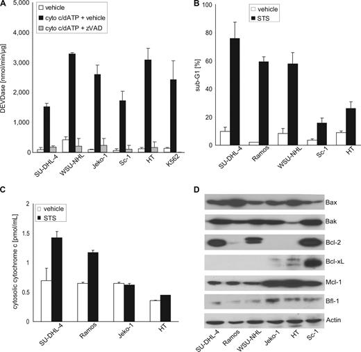 Figure 3. Sensitivity to rituximab-induced apoptosis is determined at the level of mitochondria. (A) Cell-free activation of caspase-3-like activity (DEVDase) by cytochrome c and dATP (cyto c/dATP) in extracts prepared from rituximab-sensitive and rituximab-resistant B-NHL cell lines is prevented by the caspase inhibitor zVAD-fmk (zVAD). The leukemia cell line K562 served as control (mean values + SD of triplicate experiments). (B) Induction of apoptosis in rituximab-sensitive (SU-DHL-4, Ramos, WSU-NHL) and rituximab-resistant B-NHL cells lines (Sc-1, HT) after incubation with the kinase inhibitor staurosporine (STS, 50 nM) for 48 hours. The fraction of cells with apoptotic DNA fragmentation was quantified flow cytometrically; mean values plus SD of 3 independent experiments are given. (C) Staurosporine (STS) induces the release of cytochrome c from the mitochondria into the cytoplasm in rituximab-sensitive SU-DHL-4 and Ramos B-NHL cells, but not in rituximab-resistant Jeko-1 and HT B-NHL cells (mean values + SD of 3 independent experiments). (D) Immunoblot analyses of the constitutive protein expression of proapoptotic Bax and Bak, and antiapoptotic Bcl-2, Bcl-xL, Mcl-1, and Bfl-1 in the human B-NHL cell lines. Actin served as loading control.