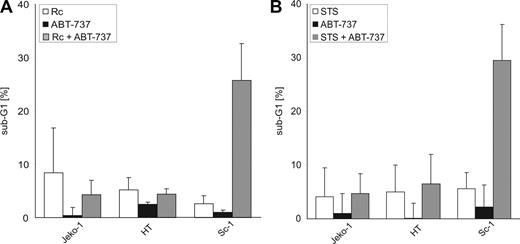 Figure 4. The BH3-mimetic ABT-737 sensitizes B-NHL cells expressing high levels of Bcl-2 and Bcl-xL to rituximab-induced apoptosis. (A) Resistant B-NHL cells were incubated for 48 hours with cross-linked rituximab (Rc), the pharmacologic BH3-mimetic ABT-737 (100 nM for Jeko-1 and HT cells, 5 nM for Sc-1 cells), or both. The fraction of cells with apoptotic DNA fragmentation was quantified flow cytometrically; mean values plus SD of 3 independent experiments are shown. (B) Resistant B-NHL cells were incubated for 24 hours with staurosporine (STS, 25 nM), the pharmacologic BH3-mimetic ABT-737 (100 nM for Jeko-1 and HT cells, 5 nM for Sc-1 cells), or both. The fraction of cells with apoptotic DNA fragmentation was quantified flow cytometrically; mean values plus SD of 3 independent experiments are shown.