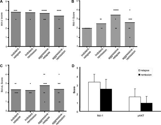 Figure 6. Correlation of clinical outcome after rituximab-based chemoimmunotherapy with the expression pattern of Bcl-2 family proteins. Immunohistochemical analysis of expression of Bcl-2 (A), Mcl-1 (B), and Bcl-xL (C) in tumor biopsies of 14 patients with indolent B-cell lymphomas and 21 patients with aggressive B-cell lymphomas. Patients were grouped according to histology and clinical course (relapse or continued remission after rituximab-based salvage therapy). Protein expression was quantified after the IRS scoring system, and individual scores (points) as well as mean scores () are given. (D) For patients with aggressive lymphomas, the expression of Mcl-1 and phosphorylated AKTS473 (p-AKT) was analyzed in relation to clinical course (mean values + SD).