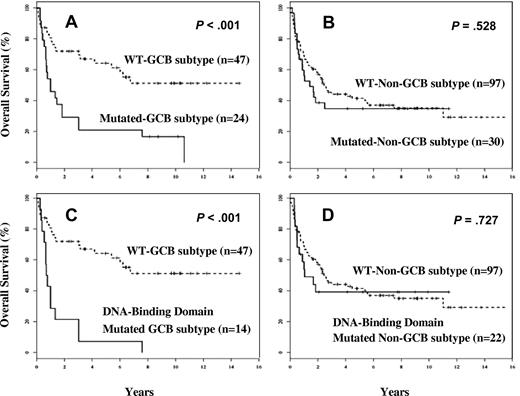 Figure 4. Kaplan-Meier survival analysis by TP53 mutations in the molecular subtypes of diffuse large B-cell lymphoma. (A) Overall survival of patients with GCB-DLBCL with TP53 mutations. (B) Overall survival of patients with non–GCB-DLBCL with TP53 mutations. (C) Overall survival of patients with GCB-DLBCL with DNA-binding domain mutations. (D) Overall survival of patients with non–GCB-DLBCL with DNA-binding domain mutations.