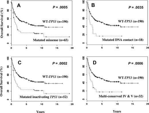 Figure 5. Kaplan-Meier survival analysis of patients with diffuse large B-cell lymphoma defined by functional or structural subsets of TP53 mutations. (A) Overall survival of patients with missense TP53 mutations. (B) Overall survival of patients with TP53 mutations in direct DNA-contact codons. (C) Overall survival of patients with inactivating TP53 mutations defined by yeast functional assays. (D) Overall survival of patients with TP53 mutations in the conserved regions IV and V.