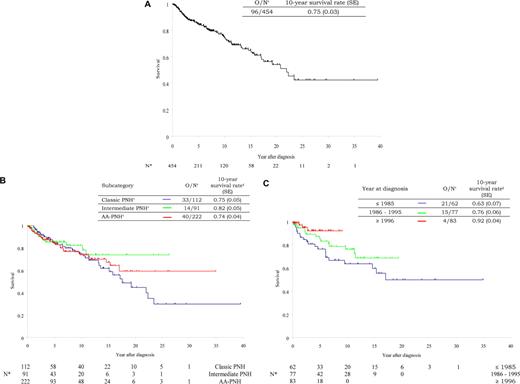 Figure 1. Survival in the overall population and in the 3 subcategories. Kaplan-Meier survival curve estimates in the global population (A), in the 3 subcategories (B), and in the AA-PNH syndrome according to time period (C).