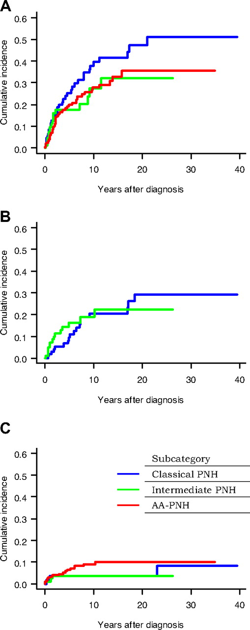 Figure 2. Cumulative incidence of complications in the 3 subcategories of patients. Cumulative incidence of thrombosis (A), bicytopenia or pancytopenia (B), and malignant disease (C) in the 3 subcategories of patients; * indicates except for AA-PNH subcategory.