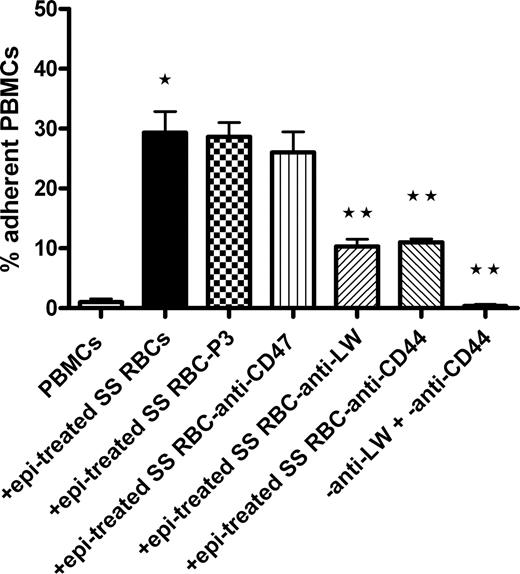Figure 2. Activation of PBMC adhesion to endothelium is induced by SS RBC LW and CD44. Inhibition of PBMC interaction with epi-treated SS RBCs was attempted by preincubation of SS RBCs with antibodies against the RBC receptors CD47, LW, and CD44; P3 was used as a nonreactive control antibody. Adhesion of PBMCs coincubated with such epi-treated SS RBCs was then assayed. Results are presented as percentage of adherent PBMCs at a shear stress of 1 dyne/cm2. Error bars show SEM of 3 different experiments. *P < .001 compared with unstimulated PBMCs; **P < .001 compared with PBMCs coincubated with SS RBCs preincubated with P3, then treated with epi.