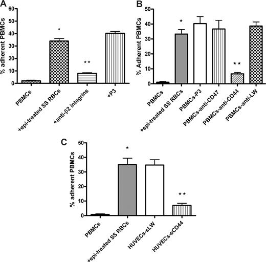 Figure 4. Activated leukocyte β2 integrins and CD44 are involved in PBMC adhesion to ECs. Inhibition of PBMC adhesion with antibody (A,B) and recombinant protein (C) was performed as described in “Inhibition assays.” For all experiments, PBMC adhesion was activated by epi-treated SS RBCs as indicated. Results are presented as percentage of adherent PBMCs at a shear stress of 1 dyne/cm2. Error bars show SEM of 3 different experiments for panels A and B and SEM of 4 different experiments for panel C. (A) Inhibition of PBMC adhesion was performed by incubation of activated PBMCs washed free of lysed epi-treated SS RBCs with anti-β2 integrin antibody. P3 protein was used as a nonreactive control for both panels A and B. *P < .001 compared with unstimulated PBMCs; **P < .001 compared with activated PBMCs preincubated with P3. (B) Inhibition of PBMC adhesion was performed by incubation of activated PBMCs washed free of lysed epi-treated SS RBCs with anti-CD47, anti-LW, or anti-CD44 antibody. *P < .001 compared with unstimulated PBMCs; **P < .001 compared with activated PBMCs preincubated with P3. (C) Confluent cultures of HUVECs were incubated without recombinant protein or with sLW or sCD44 protein, washed, and then tested for their ability to support adhesion of activated PBMCs washed free of lysed epi-treated SS RBCs. *P < .001 compared with unstimulated PBMCs; **P < .001 compared with PBMCs coincubated with epi-treated SS RBCs.