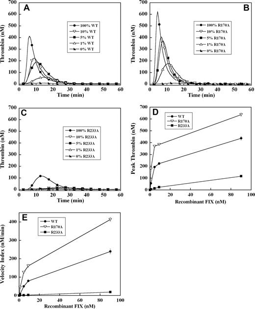 Figure 1. Tissue factor–stimulated thrombin generation in factor IX–deficient plasma supplemented with 1%, 5%, 10%, and 100% levels of recombinant factor IX wild-type, R170A, and R233A. Thrombin generation was initiated with 0.2 pM of human tissue factor, 8.3 μM of PC:PS vesicles, and 40 μg/mL of CTI (plasma concentrations) in factor IX–deficient plasma supplemented with 0%, 1% (0.9 nM), 5% (4.5 nM), 10% (9 nM), and 100% (90 nM) levels of recombinant factor IX wild-type (A), R170A (B), or R233A (C). The time course of thrombin generation was measured as described in “Fluorogenic method for detection of plasma thrombin generation.” Thrombin generation curves representing the mean fluorescent data from replicate determinations (n = 10) are shown. Curves are identified by representative points. Peak thrombin concentration (D) and velocity index of thrombin generation (E) for each recombinant protein are plotted for comparison. Error bars represent SE.