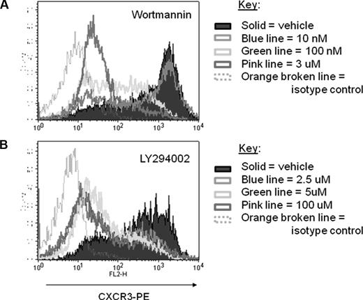 Figure 1. Inhibition of PI3K suppresses CXCR3 induction following in vitro T-cell activation. T cells from C57BL/6 mice were stimulated with anti-CD3/anti-CD28 antibodies for 48 hours and then rested with different concentrations of PI3K inhibitors: (A) wortmannin (10 nM, 100 nM, or 3 μM) or (B) LY294002 (2.5 μM, 5 μM, or 100 μM). Following 24-hour incubation with inhibitors, expression of CXCR3 on these cells was analyzed by flow cytometry. Isotype control–stained cells are represented by hollow, broken lines. Data are representative from 1 experiment of 3 independent experiments with similar results.