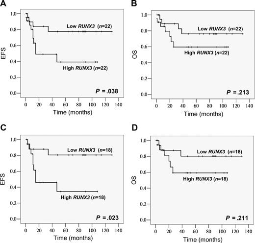 Figure 1. High RUNX3 expression was associated with poor EFS in childhood AML. Kaplan-Meier analysis of EFS and OS based on RUNX3 expression level (low vs high) in all childhood AML patients (total, n = 44) (A,B) or patients with wild-type FLT3 (total, n = 36; C,D).