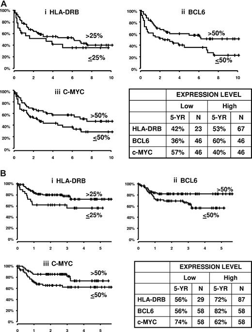 Figure 1. Overall survival in years for 3 representative genes showing patients treated with CHOP versus R-CHOP according to gene expression levels. HLA-DRB is cut above and below 25%; BCL6 and MYC are cut at median. (A) CHOP-treated cases, all IPI scores: (Ai) HLA-DRB; (Aii) BCL6; (Aiii) MYC (N = 93). (B) R-CHOP cases, all IPI scores, HLA-DR, BCL6, and MYC (N = 116).