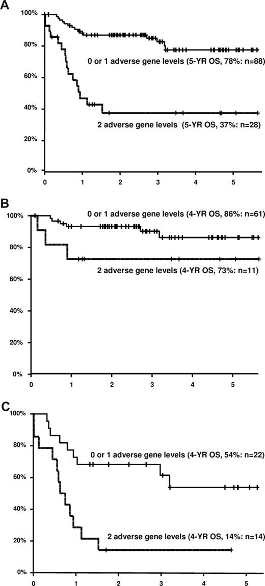 Figure 2. Overall survival in years for patients treated with R-CHOP according to IPI score and expression levels of HLA-DRB and/or MYC. Cutoff point levels are above and below the median for both genes. Adverse gene level for HLA-DR is for expression below the median, whereas adverse gene level for MYC is for expression above the median (A) All IPI groups (N = 116). (B) Low IPI group (scores 0-2, N = 72). (C) High IPI group (scores 3-5, N = 36). The combined number of cases in panels B and C are fewer than in panel A because of several cases with missing IPI information.