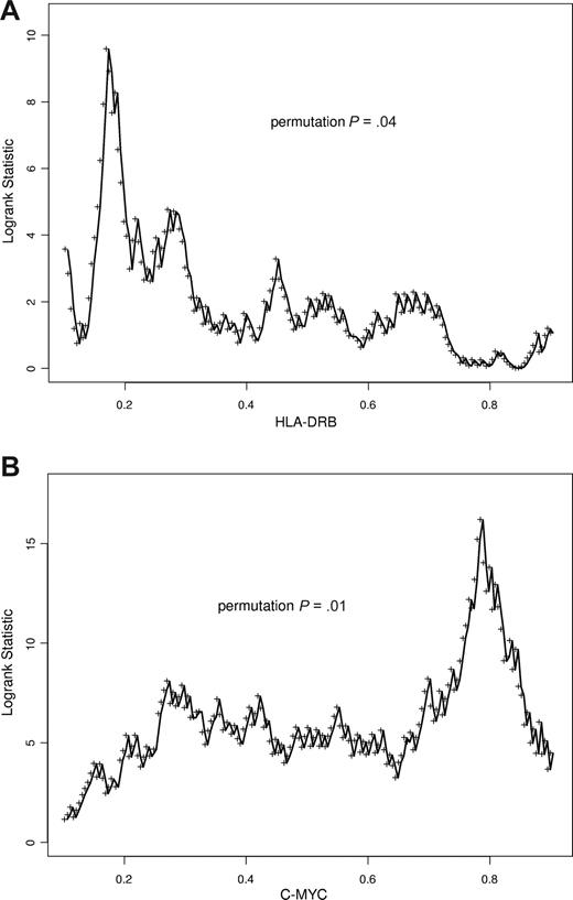 Figure 3. Variable cutoff point analysis for HLA-DRB and MYC genes. Gene expression level on x-axis; log rank score on y-axis; permutation P value indicated. (A) HLA-DRB. (B) MYC. The peaks in the log rank scores indicate the most significant cut-off points in the data yielding the largest differences in overall survival.