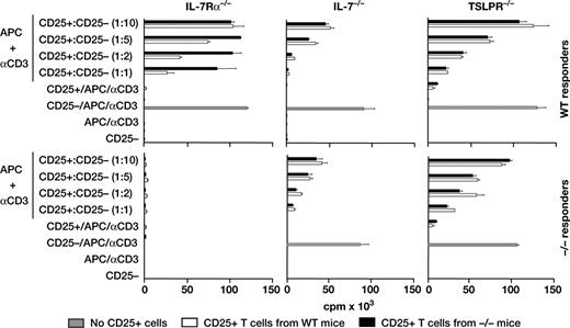 Figure 2. Lack of Treg cell activity from IL-7Rα−/− mice. Suppressor populations were sorted for CD3, CD4, and CD25+ or CD25−. For each individual experiment, spleen cells were pooled from 2 wild-type mice and 10, 6, or 4 spleens from IL-7Rα−/−, IL-7−/−, or TSLPR−/− mice, respectively. The top panel shows CD25+ Treg cells (▭) from various knockout mice mixed with CD25− responders from wild-type mice, whereas the bottom panel shows both CD25+ Treg cells and CD25− responders from the same knockout mice. WT Treg cells () are shown as a control at each mixture ratio.