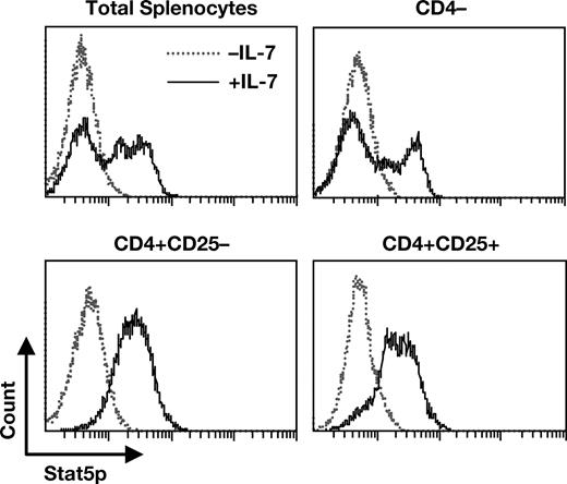 Figure 4. IL-7 stimulation of Treg cells induces phosphorylation of Stat5. Spleen cells freshly isolated from C57BL/6 mice were sorted into different populations, stimulated for 20 minutes with IL-7, then stained for intracellular phospho-Stat5. Most Treg cells responded to IL-7 despite low expression of IL-7Rα on the majority of cells.