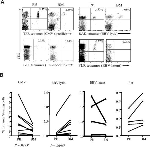 Figure 2. Different proportions of antigen-specific CD8+ T cells in the BM. (A) Examples of flow cytometric dual expression profiles showing tetramer-positive CD8+ T cells in paired blood and BM sample. The proportion of EBV lytic antigen–specific CD8+ T cells were analyzed by staining with HLA-B*0801 tetramer for RAKFKQLL peptide from BZLF-1 lytic protein. EBV-latent antigen-specific CD8+ T cells were stained by a HLA-B*0801 tetramer for FLRGRAYGL peptide of EBNA3A latent protein. The proportion of CMV-specific CD8+ T cells were analyzed by staining with a HLA-B*0702 tetramer for TPRVTGGGAM peptide of pp65 protein. The proportion of influenza-specific CD8+ T cells were analyzed by staining with a HLA-A*0201 tetramer for GILGFVFTL of matrix protein. Percentages represent proportion of each subset within CD8+ T-cell population. (B) The frequency of antigen-specific CD8+ T cells in paired blood and BM samples. Graphs show the proportion of CD8+ T cells specific for CMV, EBV lytic antigen, EBV latent antigen, and influenza. P values were obtained using a Wilcoxon signed rank test as described in “Statistical analysis.” *P ≤ .05.