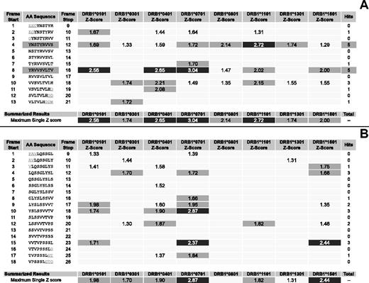Figure 1. EpiMatrix analysis of human Tregitopes. EpiMatrix Z scores for eight common HLA alleles are shown, for each of the overlapping 9 mer frames for hTregitope 289 (A) and 167 (B). The EpiMatrix Z score indicates the potential of a 9-mer frame to bind to a given HLA allele; the strength of the score is indicated by the shading. The top 5% of scores are shaded medium and the top 1% of scores are shaded darkest. All scores in the Top 5% (Z-Score ≥ 1.64) are considered “Hits.” Scores in the top 10% (shown but not highlighted) are considered elevated; other scores are masked for simplicity. Frames containing four or more alleles scoring above 1.64 are referred to as EpiBars and are highlighted. These frames have an increased likelihood of binding to HLA. Flanking amino acids, added to stabilize the cluster during in vitro testing, are underlined.