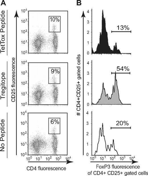 Figure 3. Activation of natural Tregs in the presence of Tregitope. Human PBMC were stimulated directly in vitro for 4 days in the presence of tetanus toxin peptide (TT830-844), Tregitope, or no stimulus. A. Cells were stained extracellularly with anti-CD4 and anti-CD25 and intracellularly with FoxP3 and analyzed by flow cytometry. Incubation with Tregitope increased the percentage of CD4+CD25+FoxP3+ T cells (54%) compared to TT830-844 (13%) or no stimulus (20%). Numbers in boxes are the percentage of cells in that gate. B. From top to bottom, FoxP3 expression is shown in PBMC from the same subject following incubation with Tetanus toxin epitope (13%); hTregitope 289 (54%) and no stimulus (20%).