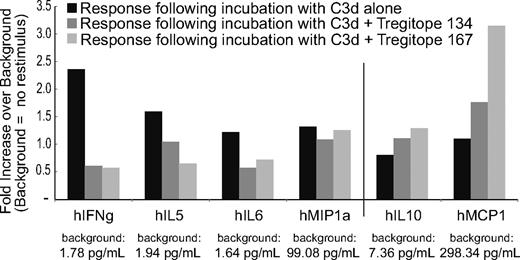 Figure 5. Response to immunogenic peptides in the presence of Tregitope 167. Responses to antigen restimulation following initial stimulation with a pool of immunogenic peptides derived from C3d protein (■); C3d peptides plus Tregitope 134 (); and C3d peptides plus Tregitope 167 (). Responses are shown as fold increase over background, which was no stimulus (control) in the secondary incubation. The respective baseline (background) values in pg/ml are indicated within the x-axis labels. There was no difference in levels of IL-4, TNFα, or TGFβ1 (data not shown).