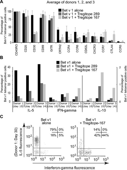 Figure 7. Birch pollen epitope-specific immune responses in the presence of Tregitopes. Coculture of PBMC with Bet v 1 allergen with either hTregitope 289 or hTregitope 167 leads to a Th2 to Th1/TReg shift. PBMC from three birch tree-pollen-allergic subjects were costimulated with Bet v 1141-155 peptide with or without hTregitope. A. Ten to 14 day Tregitope costimulation led Bet v 1141-155 tetramer positive CD4+ cells to decrease Th2-associated surface markers and to increase regulatory-associated surface markers GITR and CTLA4 (average of donors I, II, and III). B. Coincubation also led to a decrease of Bet v 1141-155 tetramer–positive CD4+ cells secreting IL-5 (left axis) and a modest increase in Bet v 1141-155 tetramer–positive CD4+ cells secreting IL-10 (right axis). C. PBMC from Donor I were tested under prolonged culture for 30 days; under these conditions, coculture with Tregitope 167 led to a reduction in the number of Bet v 1141-155–specific cells secreting IL-5 and to an increase in Bet v 1141-155–specific cells that were Th0 (neither IL-5– nor IFN-γ–secreting, 42%) or Th1 (IFN-γ–secreting, 44%). Numbers in boxes are the percentage of cells in the respective quadrant.