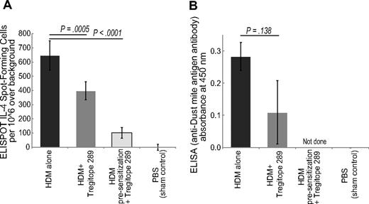 Figure 8. In vivo studies with mTregitopes. IL-4 and antibody responses to HDM lysate and dust mite antigen are shown. Purified HDM antigen DerP2 is a component of HDM lysate. HLA DR4 transgenic mice were immunized 3 times with (1) HDM lysate alone, (2) HDM lysate plus Tregitope 289, or (3) sham control. In an additional arm, mice were first pre-sensitized to HDM lysate by 3 weekly injections followed by 3 additional weekly injections of an equal mixture of HDM lysate plus Tregitope 289. HDM lystate immunization (■) provokes a robust response by as assessed by IL-4 ELISpot (A) and anti HDM Antigen antibody titers (B). These responses are both significantly reduced (▩) when HDM lysate is coadministered with the murine homologue of Tregitope 289. Responses to HDM lysate in sham-immunized animals are negative, as expected. Antibody response (B) and IL-4 ELISpot (A) are correlated. Panel A shows 38% suppression of ELISpot response in HDM-naive mice (P < .001) and 84% in the case of HDM presensitized mice (P < .001). Panel B shows 61% suppression of HDM antigen antibody response in HDM-naive mice (P = .138); ELISA was not performed for HDM-presensitized mice. Error bars indicate SD.