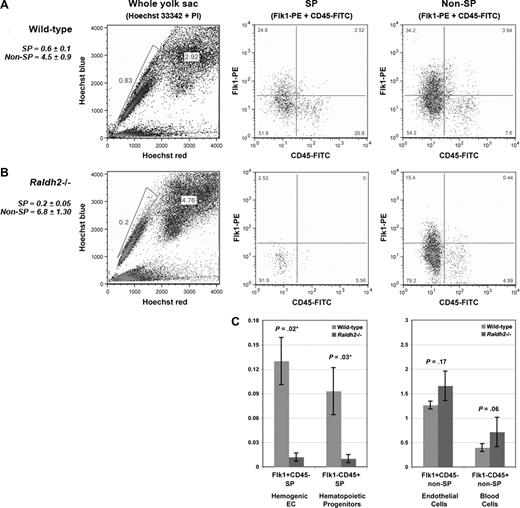 Figure 4. RA signaling regulates the development of hemogenic endothelium during murine embryogenesis. (A) Phenotypic characterization of the SP compartment in E9.5 WT, and (B) Raldh2−/− yolk sac. Yolk sacs were stained with Hoechst 33 342, c-Kit-APC, Flk1-PE and CD45-FITC antibodies for visualization and phenotypic analysis of the SP compartment by flow cytometry. Cells were additionally stained with PI to enable exclusion of nonviable cells. (C) Quantitative analysis of the SP compartment in E9.5 Raldh2−/− versus WT yolk sac, calculated as a percentage of the total live cell population plus or minus SEM (n ≥ 3). Statistical analysis of significance was determined by Student t test, with a confidence interval of 95% (P ≤ .05).