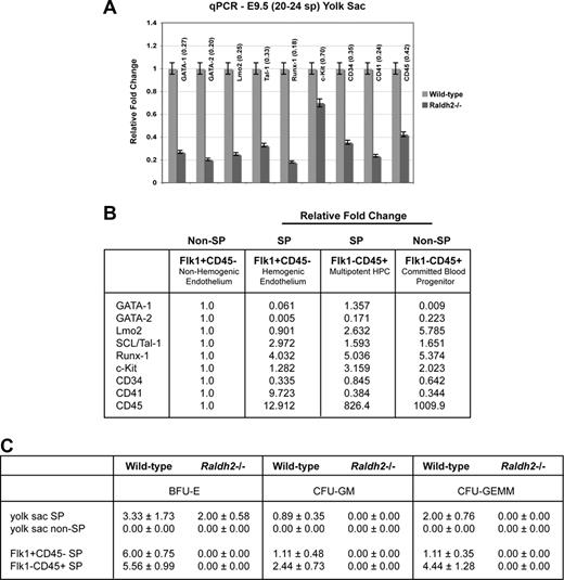 Figure 5. RA signaling regulates hematopoietic potential and function of hemogenic endothelium during murine embryogenesis. (A) qPCR analysis of hematoendothelial gene expression in E9.5 Raldh2−/− versus WT littermate yolk sacs. All data points were calculated as gene expression relative to endogenous β-actin expression (n = 3). (B) qPCR analysis of hematoendothelial gene expression in FACS-isolated subpopulations of E9.5 Raldh2−/− and WT littermate yolk sac. All data points were calculated as gene expression relative to endogenous β-actin expression (n = 3). (C) Quantitative profile of hematopoietic potential of E9.5 Raldh2−/− versus WT yolk sac. Data were calculated as the number of individual colonies generated per 1000 viable seeded cells plus or minus SEM (n ≥ 3).