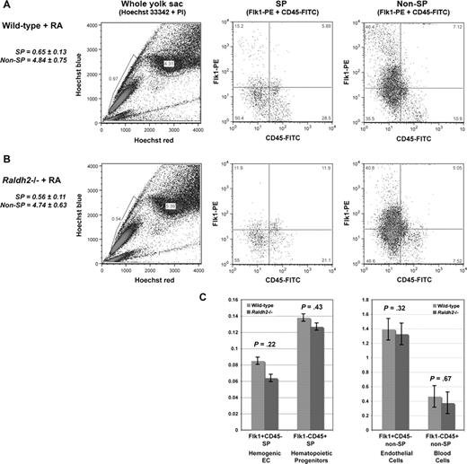 Figure 6. Restoration of RA signaling in RA-deficient embryos rescues specification of hemogenic endothelium. (A) Phenotypic analysis of hemogenic specification in RA-treated E9.5 WT, and (B) E9.5 Raldh2−/− littermate yolk sac. (C) Quantitative analysis of the SP compartment in RA-treated E9.5 Raldh2−/− versus WT littermate yolk sac. All quantitative data were calculated as a percentage of the total live cell population plus or minus SEM (n ≥ 3). Statistical analysis of significance was determined by Student t test, with a confidence interval of 95% (P ≤ .05).