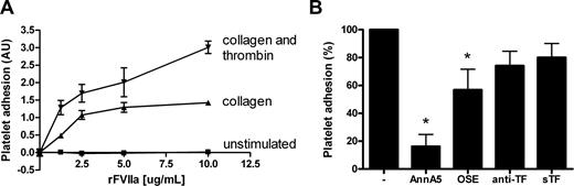 Figure 3. Platelet adhesion to immobilized rFVIIa is dependent on negatively charged phospholipids and GPIbα. (A) Washed platelets were stimulated with collagen (4 μg/mL) or a combination of collagen (4 μg/mL) and thrombin (1 U/mL). Subsequently, platelets were allowed to adhere under static conditions for 60 minutes at 37°C to immobilized rFVIIa at the concentrations indicated. (B) Washed platelets were pretreated with annexin A5 (30 μg/mL, AnnA5), OSE (80 μg/mL), an inhibitory antibody against TF (0.5 mg/mL, anti-TF), sTF (10 μg/mL), or vehicle (−) before stimulation with a combination of collagen (4 μg/mL) and thrombin (1 U/mL) and subsequently allowed to adhere to rFVIIa. Adhesion of stimulated platelets to rFVIIa (5 μg/mL) is indicated as 100% platelet adhesion. Graph shows mean platelet adhesion of at least 2 independent experiments performed in triplicate. *P < .05 compared with control.