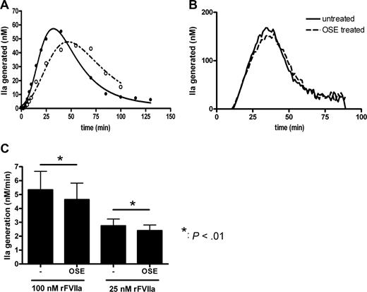 Figure 4. GPIbα accelerates rFVIIa-mediated thrombin generation. Platelets were pretreated with OSE (160 μg/mL, ----, ○) or vehicle (—, ●) for 30 minutes at 37°C and subsequently stimulated with a combination of convulxin (100 ng/mL) and SFLLRN (100 μM). (A) Next, thrombin generation was followed in time after addition of 25 nM VIIa in the presence of plasma concentrations of coagulation factors VII, X, II, V, and Ca2+, and inhibitors TFPI and antithrombin III. Samples were taken at indicated time points, and the amount of thrombin generated was calculated. (B) Platelets were reconstituted in “artificial” hemophilic plasma (final concentration, 200 000/μL), and coagulation was started by the addition of 25 or 100 nM rFVIIa. The formation of thrombin was followed in time using a commercially available thrombin generation assay. (C) Quantification of the initial slope of plasma-based thrombin generation curves as shown in panel B. Shown are mean values from thrombin generation curves generated from 8 different donors in which thrombin generation curves were generated in “artificial” hemophilic plasma with 25 or 100 nM of rFVIIa in the absence or presence of OSE pretreatment. Error bars represent SD.