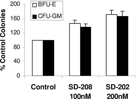 Figure 6. TBRI inhibition stimulates hematopoiesis in MDS. MDS bone marrow–derived MNCs from 15 patients were plated in methylcellulose and cytokines in the presence and absence of TBRI inhibitor SD-208 (100 nM and 200 nM). Colonies were scored at day 14 and results were expressed as means (± SEM) of 15 independent experiments.