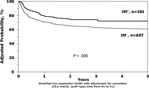Figure 1. Stratified Cox regression model comparing survival of IM+ versus IM− patients, adjusted for HLA match, interval from diagnosis to transplantation, and donor-recipient sex match.