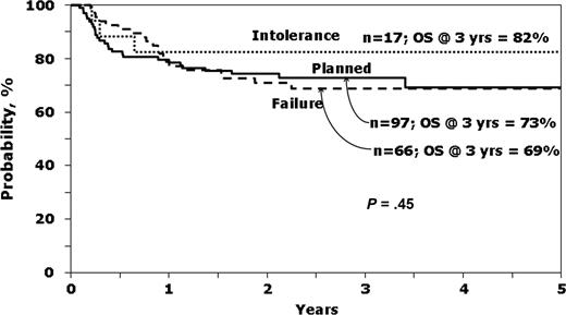 Figure 2. Probability of survival according to reason to proceed to transplantation, for patients in first chronic phase receiving IM before HCT.