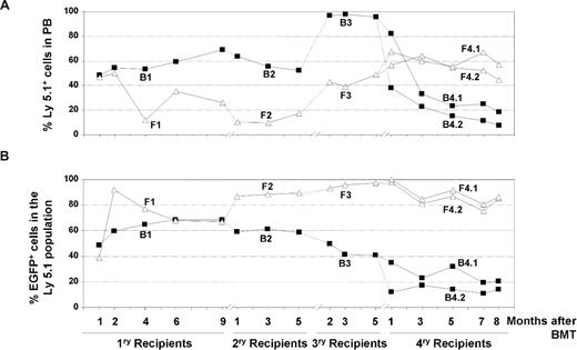 Figure 4. Analysis of the competitive repopulating ability (CRA) of HSCs transduced with LVs as deduced from the analysis of primary to quaternary recipients. (A) CRA of HSCs exposed to LVs relative to the CRA of non–LV-exposed HSCs (percentage of Ly5.1 positive cells with respect to the whole population) in primary to quaternary recipients corresponding to experiment no. 2. (B) CRA of HSCs transduced with LVs relative to the CRA of HSCs exposed to, but not transduced with, the LVs (percentage of EGFP-positive cells inside Ly5.1+ population) in primary to quaternary recipients. ■ correspond to retransplantation data obtained from primary recipient B1, whereas △ correspond to retransplantation data from recipient F1.