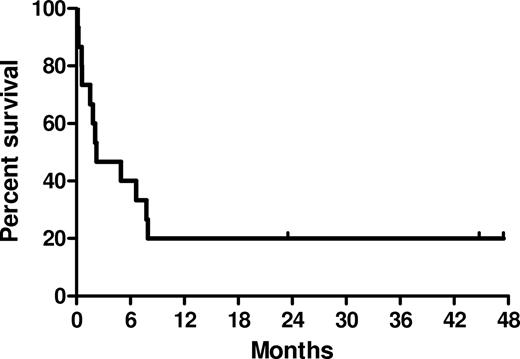 Figure 2. Kaplan-Meier estimates of overall survival after etanercept and corticosteroids for IPS.