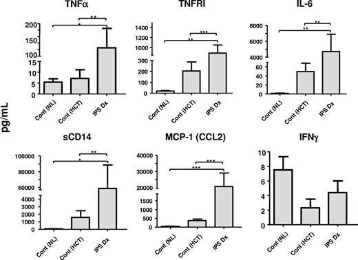 Figure 3. BAL fluid protein profiles. BAL fluid protein levels were measured from samples collected at the time of IPS diagnosis (IPS-Dx) and compared with levels found in BAL fluid obtained from healthy persons not receiving transplants (Cont (NL)), and HCT recipients with chronic noninfectious lung dysfunction (Cont (HCT)) as described in “Patient controls.” BAL fluid levels of total protein and several inflammatory mediators were elevated at the time of IPS. Data are expressed as mean plus or minus SEM. Significant differences between specific groups are shown; n = 5 to 14 per group.