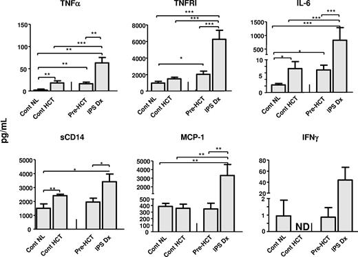 Figure 4. Plasma protein profiles. Plasma protein levels were analyzed from samples collected at the time of IPS diagnosis (IPS-Dx) and pre-BMT (IPS-Pre Dx), and also from samples collected between days 14 and 21 from allogeneic HCT recipients without complications (Cont HCT) and from healthy persons not receiving transplants (Cont NL) as described in “Patient controls.” Levels of several inflammatory proteins are elevated at the time of IPS. Data are expressed as mean plus or minus SEM. Significant differences between groups are shown; n = 7 to 14 per group. ND indicates not done.