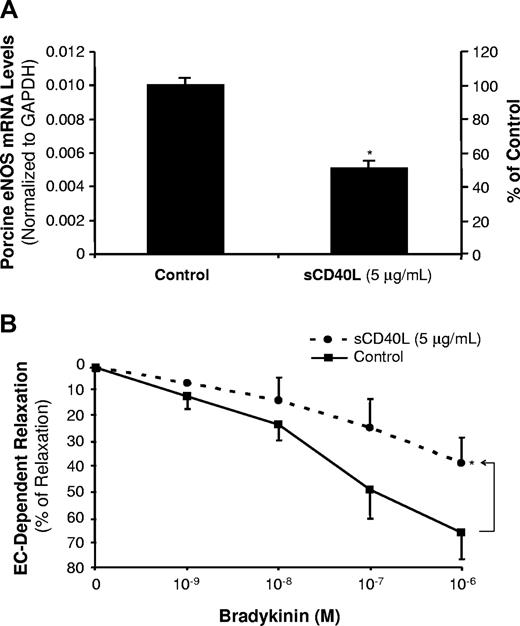 Figure 3. Effects of sCD40L on eNOS mRNA levels and endothelium-dependent vasorelaxation in porcine coronary arteries. (A) Porcine eNOS mRNA levels. Porcine coronary artery rings were treated with sCD40L (5 μg/mL) for 24 hours, and porcine eNOS mRNA levels were determined by real-time PCR. *P < .05 compared with the control. t test. n = 4. (B) Endothelium-dependent vasorelaxation. Porcine coronary artery rings were treated with sCD40L for 24 hours. Vasomotor reactivity was analyzed with a myograph device. The vessel ring was initially contracted with thromboxane A2 analog U46619, and then a relaxation concentration-response curve was generated by 4 cumulative additions of the endothelium-dependent vasodilator bradykinin. *P < .05 compared with the control. U test. n = 8. Data are means and SE of multiple experiments (n).
