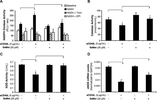 Figure 5. Effects of sCD40L and SeMet on activities of NOX, CAT, and SOD and eNOS mRNA levels in HCAECs. (A) NADPH oxidase (NOX) activity. HCAECs were treated with sCD40L for 24 hours, and NOX activities were determined by lucigenin-enhanced chemiluminescence with the presence of its substrate β-NADPH. O2− scavenger Tiron or flavoprotein inhibitor DPI was included in the assay to confirm the specificity of NOX activity. (B) CAT activity. HCAECs were treated with sCD40L for 24 hours and CAT activity was determined with a commercial kit. Antioxidant SeMet was included. (C) SOD activity. HCAECs were treated with sCD40L for 24 hours and SOD activity was determined with a commercial kit. Antioxidant SeMet was included. (D) eNOS mRNA levels. HCAECs were treated with sCD40L and/or SeMet for 24 hours, and eNOS mRNA levels were determined by real-time PCR analysis. *P < .05 and **P < .01, compared with the control. #P < .05 compared with sCD40L treatment. t test. n = 3. Data are means and SE of multiple experiments (n).