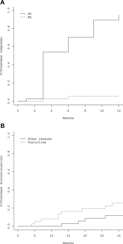 Figure 1. Hematologic responses and treatment discontinuations. (A) Estimated cumulative incidence of treatment response, including hematologic complete response (CR) or partial response (PR). P indicates probability of response to treatment. (B) Cumulative incidence of treatment discontinuation according to the cause of discontinuation. P indicates probability of treatment discontinuation.