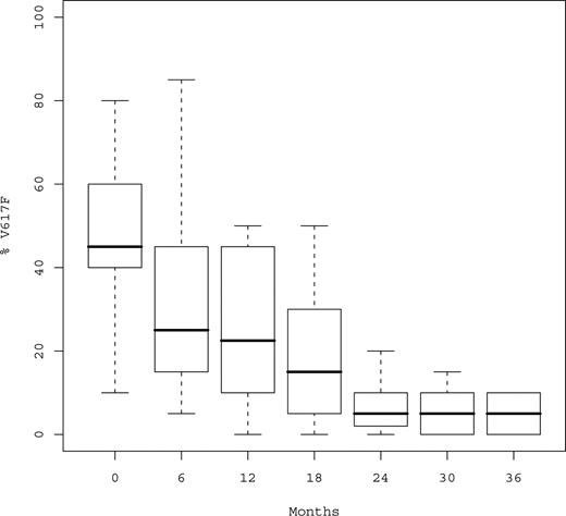 Figure 2. Boxplots of %V617F over time. %V617F indicates percentage of JAK2V617F circulating alleles. Median %V617F was 45%, 22%, 5%, and 3% at baseline, 12, 24, and 36 months, respectively.