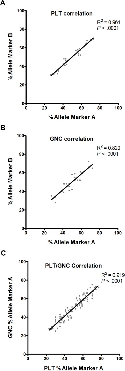 Figure 2. Linear regression analysis of the correlation between allelic expression ratios for 2 markers. PLT indicates platelets; GNC, granulocytes. Comparison between allelic expression ratios in the same individual, either between markers within the same lineage (A,B) or between lineages (C). Individuals informative for more than one marker were used for comparison of the expression ratios in platelets (A) or granulocytes (B). An identical analysis was performed for comparison of a single marker between platelet and granulocyte lineages, within the same individual (C). Excellent correlations were found between compared values obtained in platelets and granulocytes, with P value less than .001.