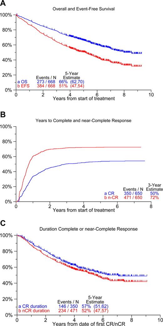 Figure 1. Overall clinical outcomes on Total Therapy 2. (A) Overall and event-free survival. At 8 years, 50% of patients are alive and 33% have remained event-free. (B) Cumulative complete and near-complete response. At 3 years, 72% have achieved near-complete response (n-CR), including 50% who achieved complete response (CR). (C) Duration of CR or n-CR. Of those achieving response, 8-year estimates of CR and n-CR are 49% and 42%, respectively.
