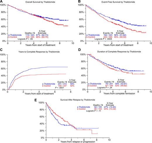 Figure 2. Clinical outcomes according to treatment arms. (A) Overall survival. A trend toward superior survival of patients randomized to thalidomide emerged 5 years after enrollment on study (P = .09). (B) Event-free survival. Patients randomized to thalidomide have superior event-free survival compared with those treated on the control arm (P = .001). (C) Cumulative CR rates. The frequency of CR is significantly higher on the thalidomide versus control arm (P < .001). (D) Duration of CR from its onset. Durations of complete remission are similar in the 2 study arms. (E) Postrelapse survival. Postrelapse survival tended to be shorter among patients who were initially treated on the thalidomide arm.