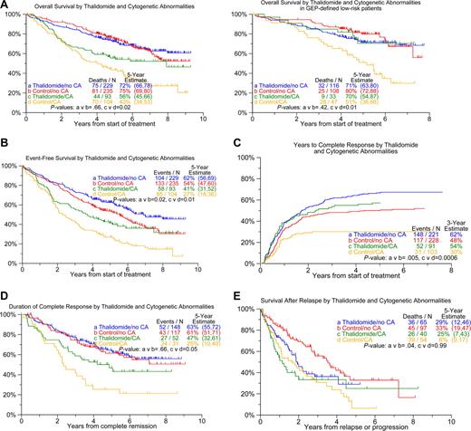 Figure 3. Clinical outcomes according to treatment arms and the presence of cytogenetic abnormalities. (A) Overall survival in all patients (left panel) and in subset with gene expression profiling (GEP)–defined low-risk myeloma. Survival is superior on the thalidomide arm only in patients presenting with cytogenetic abnormalities (CAs; P = .02), which also pertained to the subset with low-risk disease defined by GEP (P = .01). (B) Event-free survival. Event-free survival is superior in patients randomized to thalidomide versus the control arm, regardless of the presence of CA. (C) Cumulative CR rates. The proportion of patients achieving CR status was higher among those randomized to thalidomide in comparison to patients treated on the control arm, regardless of CA. (D) Duration of CR from its onset. The duration of CR is superior among patients randomized to thalidomide only among those presenting with CA (P = .05). (E) Postrelapse survival. Postrelapse survival was superior among patients initially randomized to the control arm in the absence of CA at baseline (P = .04), whereas such difference was not observed in case patients presented with CA (P = .99).