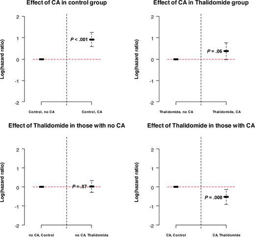 Figure 4. Log (hazard ratio) values in overall survival model depicting the role of interaction between cytogenetic abnormalities and thalidomide. The presence of CA has a significant adverse effect on OS in control group (P < .001), whereas the adverse effect in the thalidomide group is not significant (P = .06). Thalidomide has no effect on OS in patients with no CA (P = .87) but has a significant beneficial effect on OS in patients with CA (P = .008).