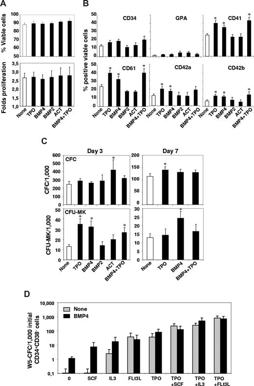 Figure 1. Effects of TPO, activin (ACT), BMP2, and BMP4 on the proliferation, viability, and cell surface marker expression of primary CD34+ progenitors, on primitive, total, and MK progenitors. Bone marrow CD34+ cells (6 × 105/mL) were incubated in 4GF serum-free medium for 3 to 7 days in the presence or not (None) of 50 ng/mL TPO, activin A (ACT), BMP2, or BMP4. (A) After 3 days of culture, cell proliferation and viability were evaluated by trypan blue counting. Fold proliferation was determined by reference to the number of input viable cells. Results represent the mean plus or minus SEM of 24 experiments for addition of TPO or BMP4 and 12 experiments for activin or BMP2. (B) Phenotypic analysis of the hematopoietic progenitor CD34, the erythroid-specific marker glycophorin A (GPA), early MK-specific markers CD41 and CD61, and late MK markers CD42a and CD42b was performed by flow cytometric analysis using a Facscalibur cell analyzer (Beckman Coulter) and gating on viable cells. Results are presented as percentages of positive viable cells plus or minus SEM of 14 to 22 experiments for addition of TPO or BMP4 and 8 experiments for activin or BMP2. (C) The CFC or CFU-MK content of treated cells was analyzed, and results, expressed as CFC/1000 or CFU-MK/1000 seeded cells, represent the mean value on day 3 plus or minus SEM of, respectively, 14, 8, or 5 experiments for TPO/BMP4 alone, TPO + BMP4, and ACT or BMP2, and the mean value on day 7 plus or minus SEM of 8 experiments for all conditions. (D) Further sorted CD34+CD38− cells were incubated (2 × 103/mL) in 96-well round-bottom plates in strict serum-free IMDM containing 15% BIT without any cytokines (0) or with SCF (100 ng/mL), IL-3 (20 ng/mL), Flt3L (100 ng/mL), or TPO (50 ng/mL) alone () or in combination with BMP4 (50 ng/mL; ■). After 10 days, the cells were placed in an LTC-IC assay. Results are presented on a log scale graph as week 5-CFC/1000 input cells plus or minus SEM of 5 experiments. * indicates statistically significant difference from those in nontreated cells (P < .05).