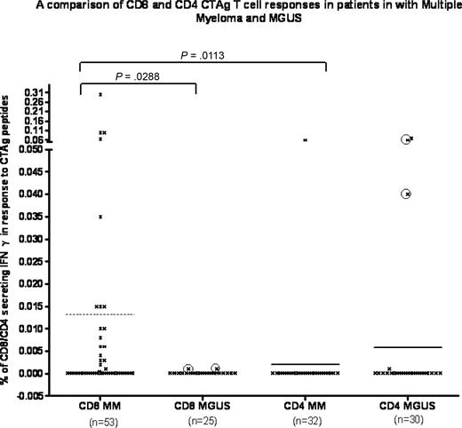 Figure 1. CD8+ and CD4+ T-cell responses to MAGE-A1/A2/A3–specific peptides. Maximal levels of CD8+ and CD4+ T-cell responses to MAGE-A1/A2/A3–specific peptides detected MM and MGUS patients. n indicates the number of patients screened in each group. The y-axis illustrates the percentage of CD8+ or CD4+ T cells responding to MAGE-A1/A2/A3–specific peptides calculated from the enriched sample (“Detection of CTAg-reactive T cells using the cytokine secretion assay”). The x-axis lists the patient group and CD8+ or CD4+. Undetected responses were given a value of 0.0001%, which is below the sensitivity of the assay. The Mann-Whitney U test was used to test level of significance between CD8+ and CD4+ MAGE responses in myeloma patients and between CD8+ responses in myeloma and MGUS patients.