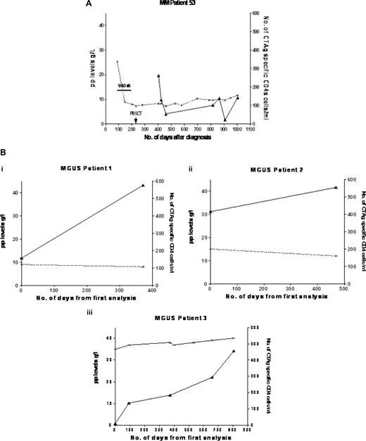 Figure 2. Serial detection of CTAg-specific CD4+ T-cell responses in patients with MGUS and myeloma. (A) The CTAg-specific CD4+ T-cell response was determined at several time points in a patient with myeloma. (B) Similar analysis was performed in 3 patients with MGUS. The x-axis indicates the number of days from diagnosis; ----, paraprotein level; and —, MAGE-A3–specific CD4+ T-cell response from the point of analysis. Treatment regimens are shown. VAD indicates vincristine, doxorubicin, and dexamethasone; and PBSCT, peripheral blood stem cell transplantation.